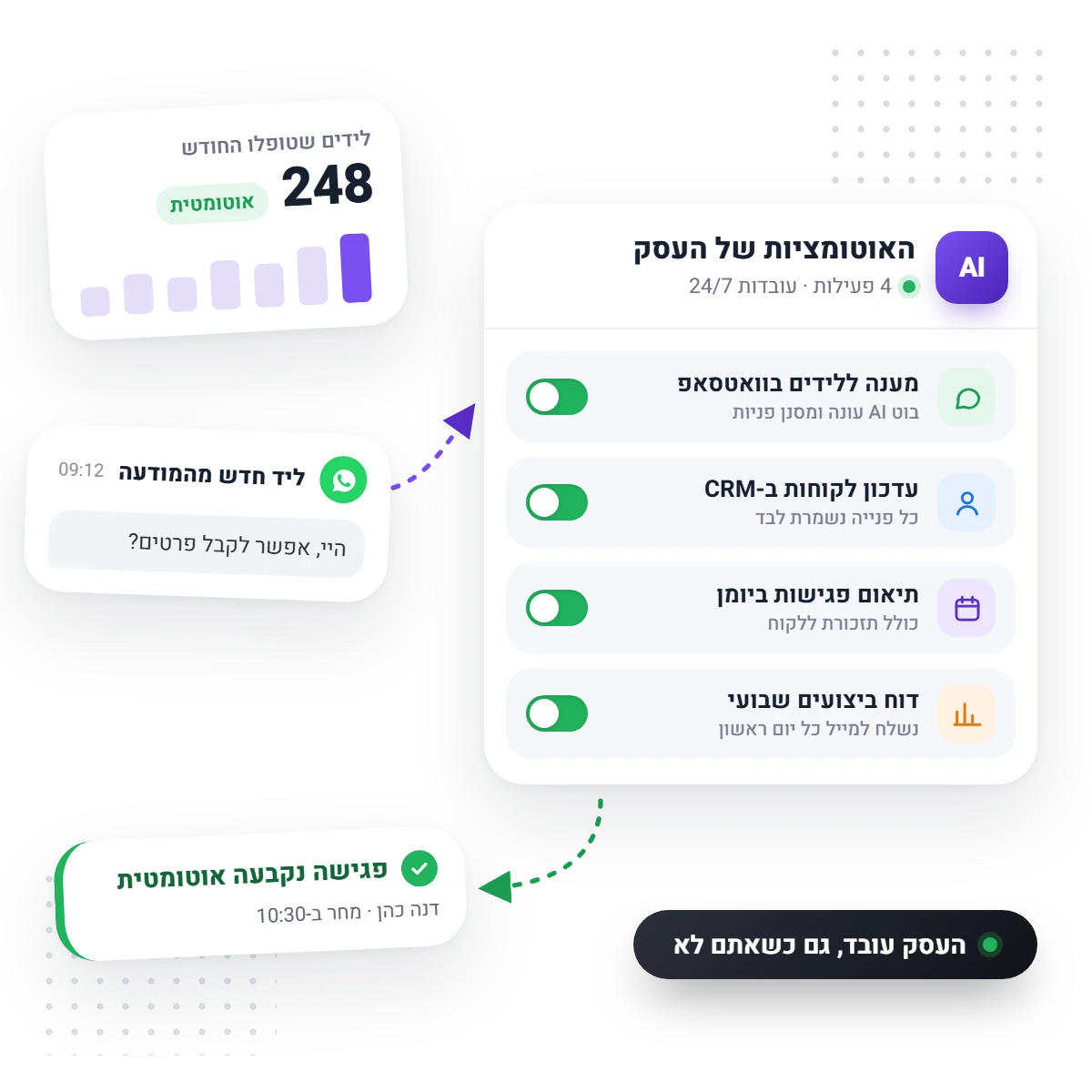 לוח האוטומציות של העסק: מענה ללידים בוואטסאפ עם בוט AI, עדכון CRM, תיאום פגישות ביומן ודוח שבועי