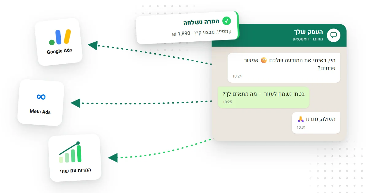 שיחת וואטסאפ עם לקוח שההמרה שלה נשלחת חזרה ל-Google Ads ול-Meta